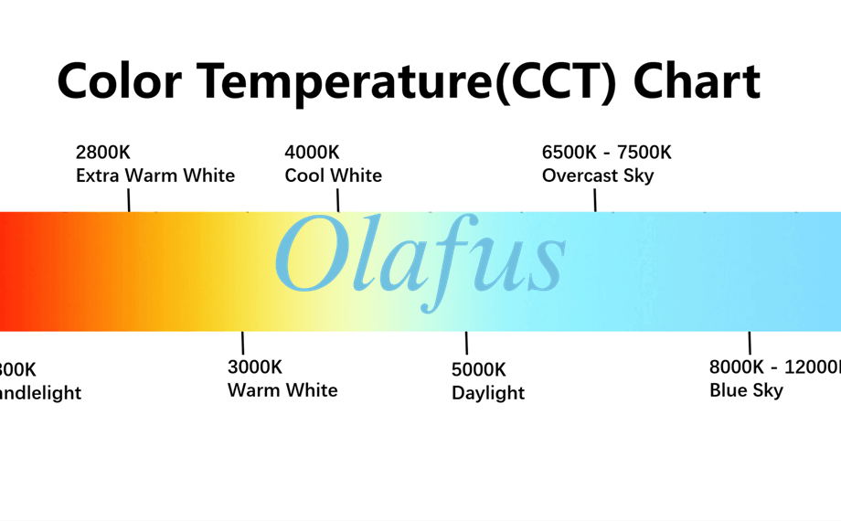 Correlated Color Temperature(CCT) - Everything You Should Know