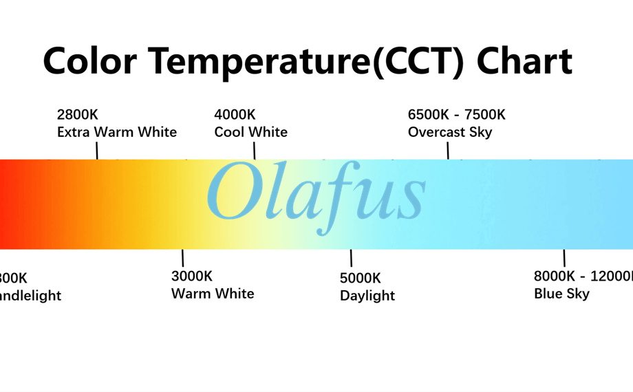 Correlated Color Temperature(CCT)